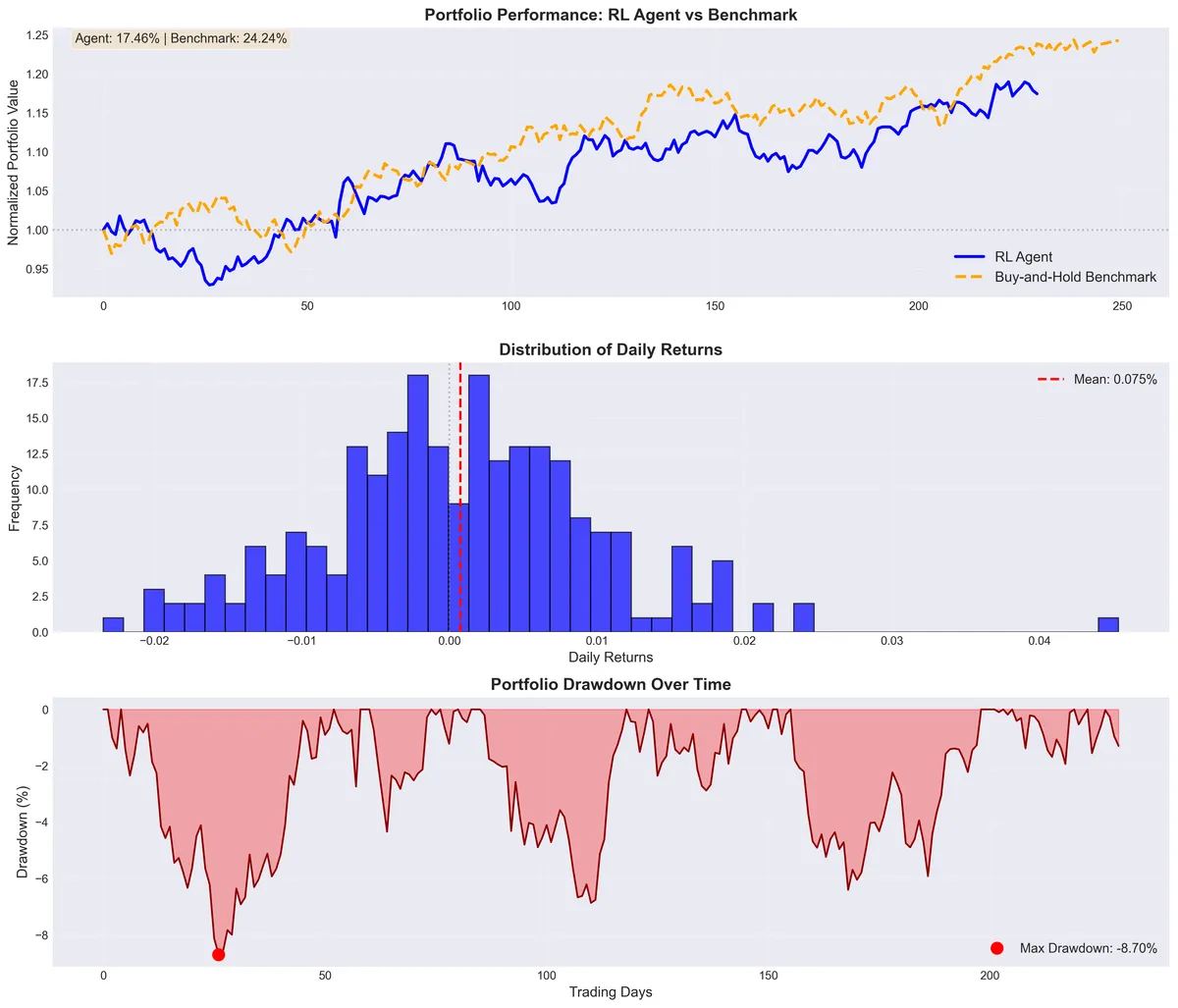 Three charts: portfolio value of the RL agent and the buy-and-hold benchmark over the test year, the distribution of daily returns, and the drawdown over time.